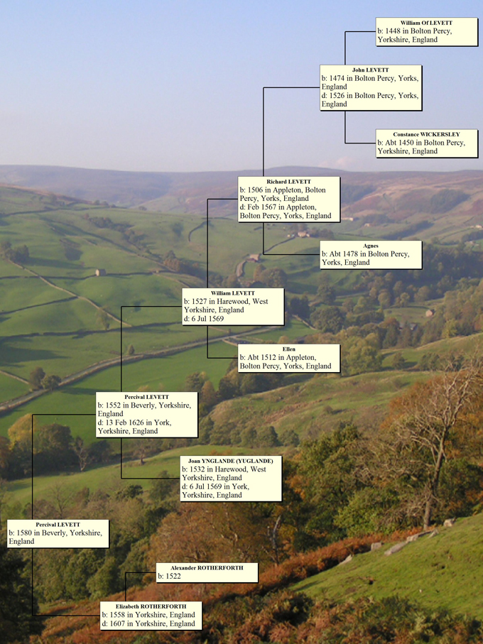 Percival Levett Ancestors